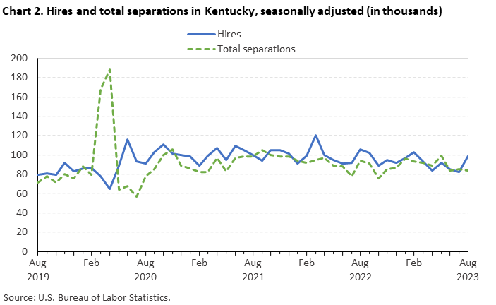 Chart 2. Hires and total separations in Kentucky, seasonally adjusted (in thousands) Chart 2. Hires and total separations in Kentucky, seasonally adjusted (in thousands)