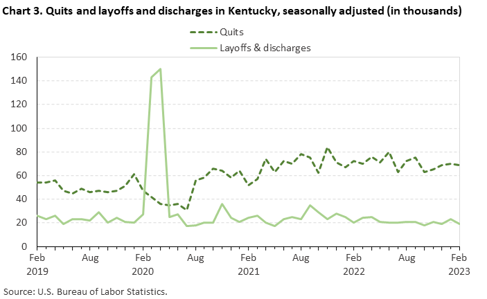 Chart 3. Quits and layoffs and discharges in Kentucky, seasonally adjusted (in thousands) Chart 3. Quits and layoffs and discharges in Kentucky, seasonally adjusted (in thousands)
