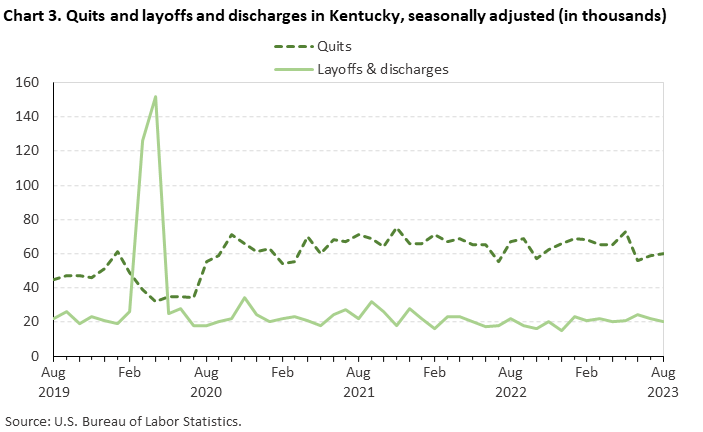 Chart 3. Quits and layoffs and discharges in Kentucky, seasonally adjusted (in thousands) Chart 3. Quits and layoffs and discharges in Kentucky, seasonally adjusted (in thousands)