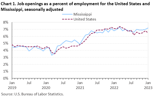 Chart 1. Job openings as a percent of employment for the United States and Mississippi, seasonally adjusted Chart 1. Job openings as a percent of employment for the United States and Mississippi, seasonally adjusted