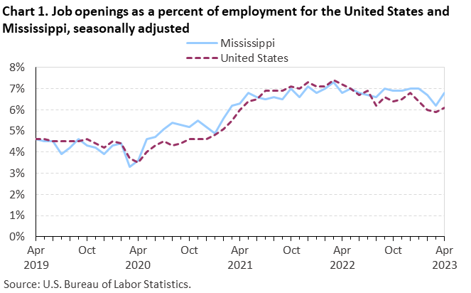 Chart 1. Job openings as a percent of employment for the United States and Mississippi, seasonally adjusted Chart 1. Job openings as a percent of employment for the United States and Mississippi, seasonally adjusted
