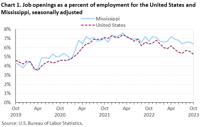 Chart 1. Job openings as a percent of employment for the United States and Mississippi, seasonally adjusted Chart 1. Job openings as a percent of employment for the United States and Mississippi, seasonally adjusted