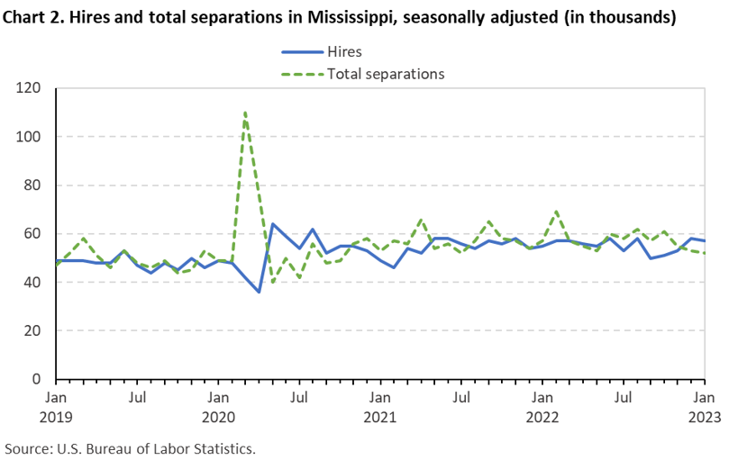 Chart 2. Hires and total separations in Mississippi, seasonally adjusted (in thousands) Chart 2. Hires and total separations in Mississippi, seasonally adjusted (in thousands)