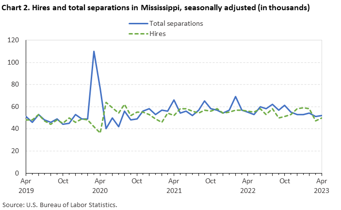 Chart 2. Hires and total separations in Mississippi, seasonally adjusted (in thousands) Chart 2. Hires and total separations in Mississippi, seasonally adjusted (in thousands)