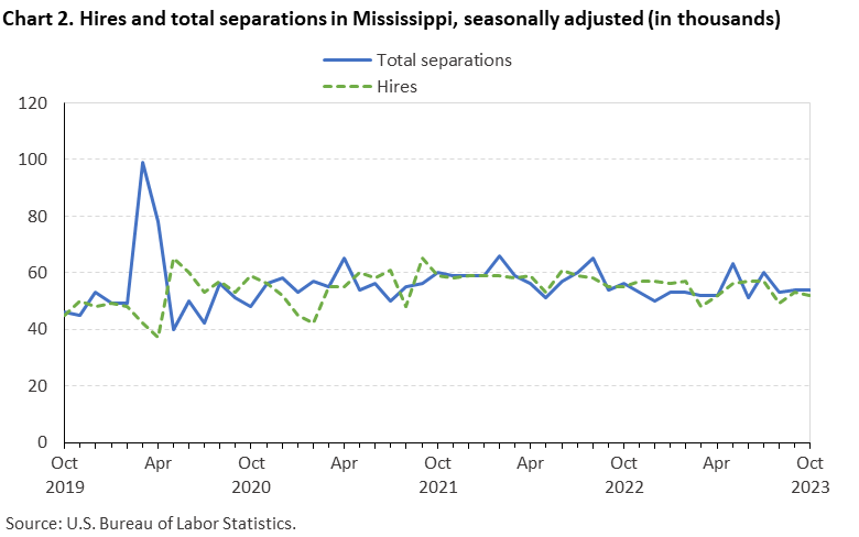 Chart 2. Hires and total separations in Mississippi, seasonally adjusted (in thousands) Chart 2. Hires and total separations in Mississippi, seasonally adjusted (in thousands)