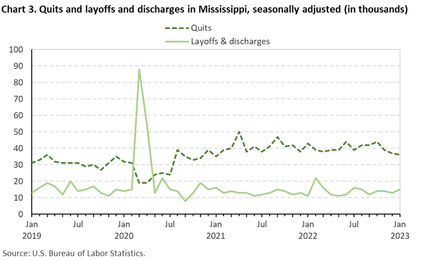 Chart 3. Quits and layoffs and discharges in Mississippi, seasonally adjusted (in thousands) Chart 3. Quits and layoffs and discharges in Mississippi, seasonally adjusted (in thousands)