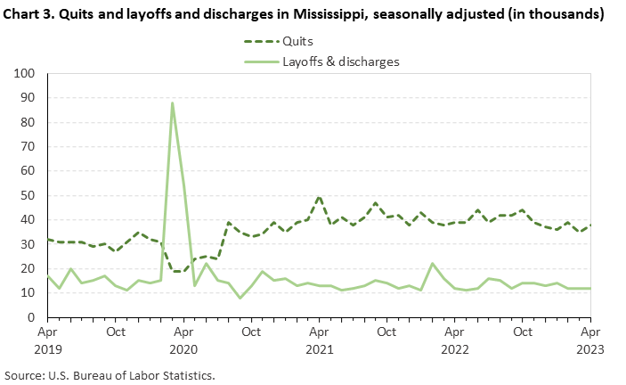 Chart 3. Quits and layoffs and discharges in Mississippi, seasonally adjusted (in thousands) Chart 3. Quits and layoffs and discharges in Mississippi, seasonally adjusted (in thousands)
