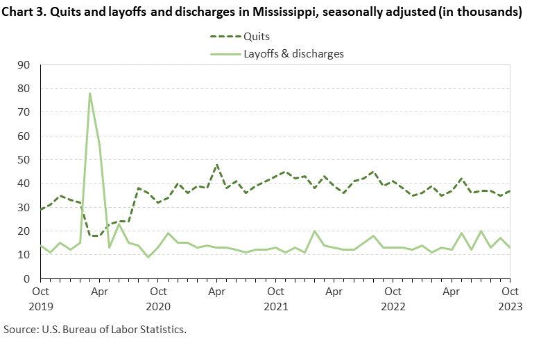 Chart 3. Quits and layoffs and discharges in Mississippi, seasonally adjusted (in thousands) Chart 3. Quits and layoffs and discharges in Mississippi, seasonally adjusted (in thousands)
