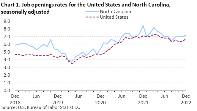 Chart 1. Job openings rates for the United States and North Carolina, seasonally adjusted Chart 1. Job openings rates for the United States and North Carolina, seasonally adjusted