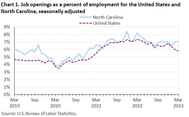 Chart 1. Job openings rates for the United States and North Carolina, seasonally adjusted Chart 1. Job openings rates for the United States and North Carolina, seasonally adjusted