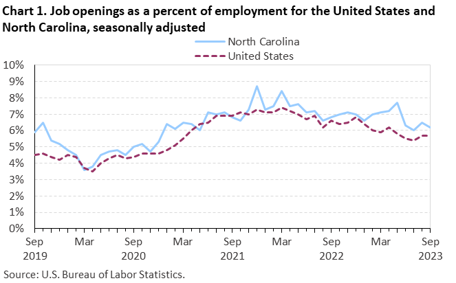 Chart 1. Job openings as a percent of employment for the United States and North Carolina, seasonally adjusted Chart 1. Job openings as a percent of employment for the United States and North Carolina, seasonally adjusted
