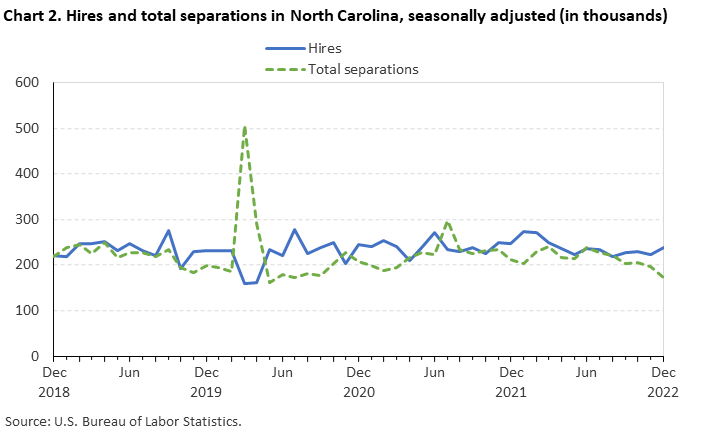 Chart 2. Hires and total separations in North Carolina, seasonally adjusted (in thousands) Chart 2. Hires and total separations in North Carolina, seasonally adjusted (in thousands)