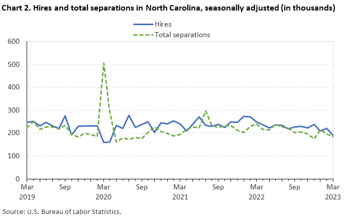 Chart 2. Hires and total separations in North Carolina, seasonally adjusted (in thousands) Chart 2. Hires and total separations in North Carolina, seasonally adjusted (in thousands)