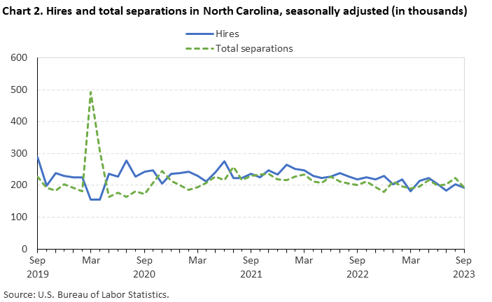 Chart 2. Hires and total separations in North Carolina, seasonally adjusted (in thousands) Chart 2. Hires and total separations in North Carolina, seasonally adjusted (in thousands)