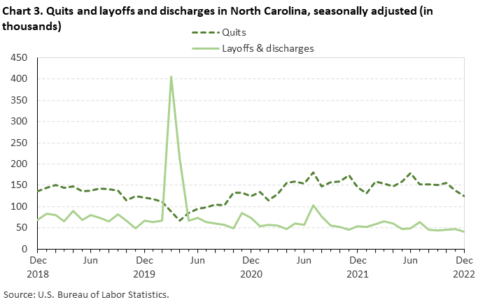 Chart 3. Quits and layoffs and discharges in North Carolina, seasonally adjusted (in thousands) Chart 3. Quits and layoffs and discharges in North Carolina, seasonally adjusted (in thousands)