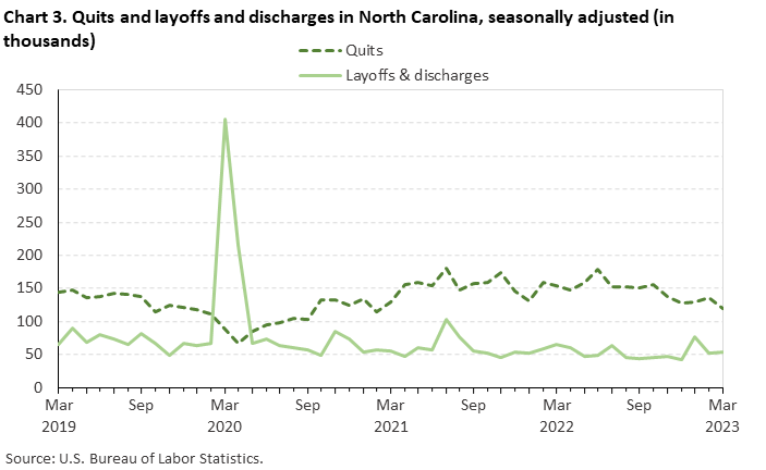 Chart 3. Quits and layoffs and discharges in North Carolina, seasonally adjusted (in thousands) Chart 3. Quits and layoffs and discharges in North Carolina, seasonally adjusted (in thousands)