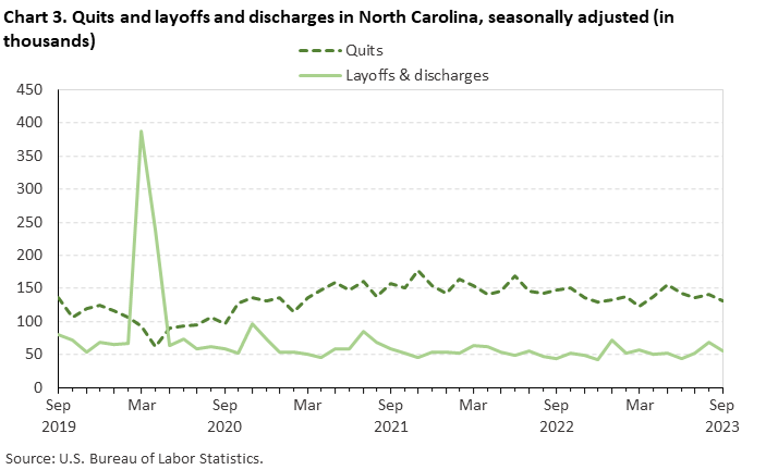 Chart 3. Quits and layoffs and discharges in North Carolina, seasonally adjusted (in thousands) Chart 3. Quits and layoffs and discharges in North Carolina, seasonally adjusted (in thousands)