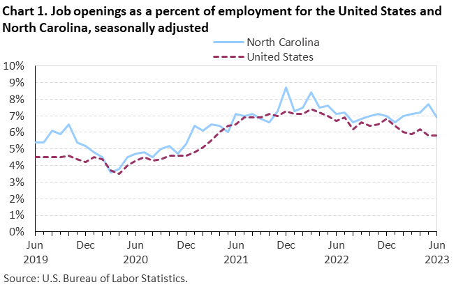 Chart 1. Job openings as a percent of employment for the United States and North Carolina, seasonally adjusted Chart 1. Job openings as a percent of employment for the United States and North Carolina, seasonally adjusted