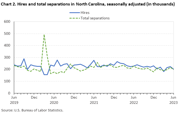 Chart 2. Hires and total separations in North Carolina, seasonally adjusted (in thousands) Chart 2. Hires and total separations in North Carolina, seasonally adjusted (in thousands)