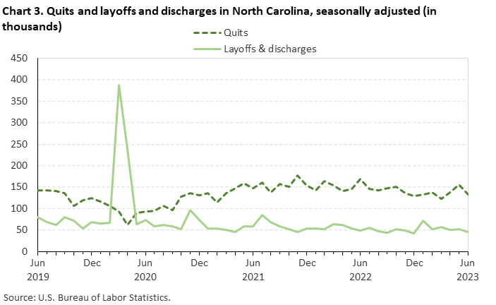 Chart 3. Quits and layoffs and discharges in North Carolina, seasonally adjusted (in thousands) Chart 3. Quits and layoffs and discharges in North Carolina, seasonally adjusted (in thousands)