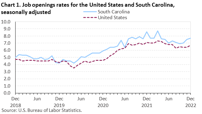 Chart 1. Job openings rates for the United States and South Carolina, seasonally adjusted Chart 1. Job openings rates for the United States and South Carolina, seasonally adjusted