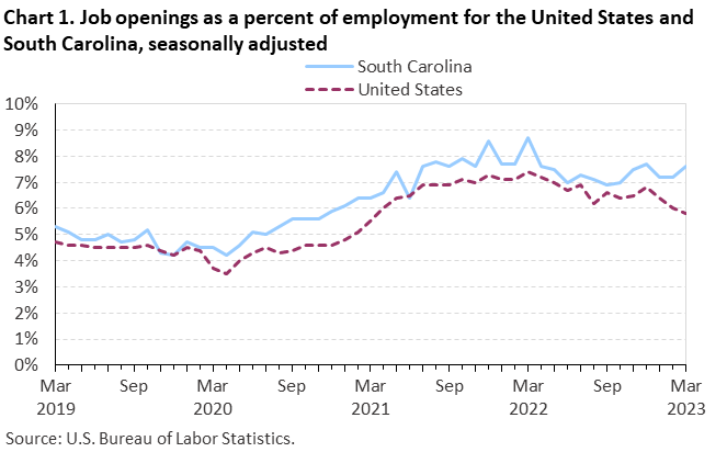 Chart 1. Job openings rates for the United States and South Carolina, seasonally adjusted Chart 1. Job openings rates for the United States and South Carolina, seasonally adjusted