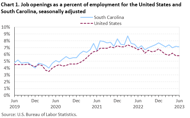 Chart 1. Job openings as a percent of employment for the United States and South Carolina, seasonally adjusted Chart 1. Job openings as a percent of employment for the United States and South Carolina, seasonally adjusted