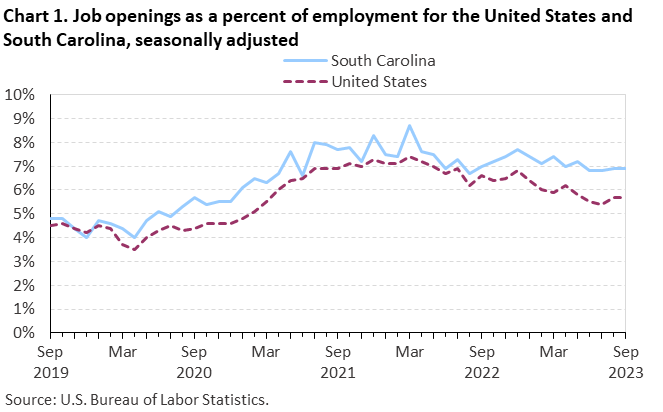 Chart 1. Job openings as a percent of employment for the United States and South Carolina, seasonally adjusted Chart 1. Job openings as a percent of employment for the United States and South Carolina, seasonally adjusted