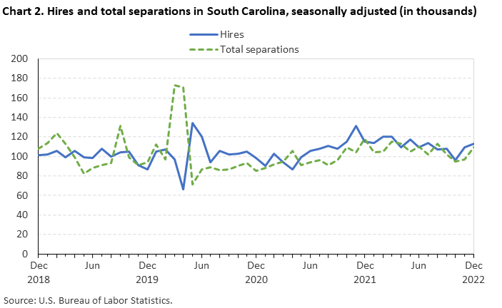 Chart 2. Hires and total separations in South Carolina, seasonally adjusted (in thousands) Chart 2. Hires and total separations in South Carolina, seasonally adjusted (in thousands)