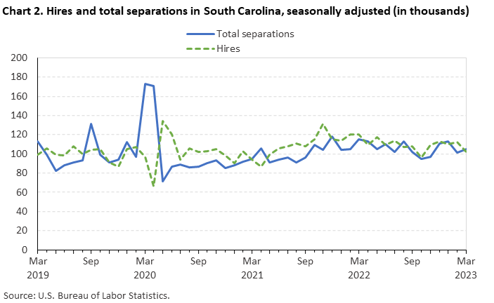 Chart 2. Hires and total separations in South Carolina, seasonally adjusted (in thousands) Chart 2. Hires and total separations in South Carolina, seasonally adjusted (in thousands)
