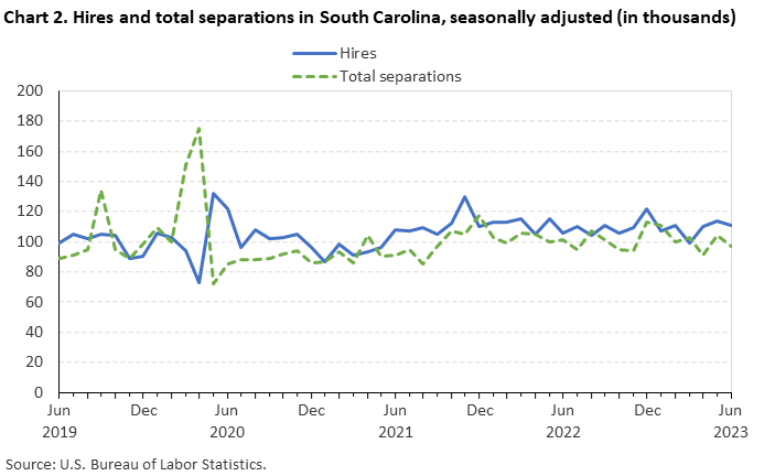Chart 2. Hires and total separations in South Carolina, seasonally adjusted (in thousands) Chart 2. Hires and total separations in South Carolina, seasonally adjusted (in thousands)