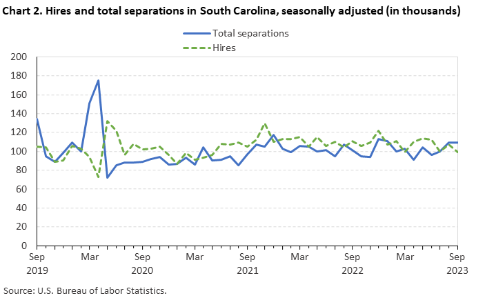 Chart 2. Hires and total separations in South Carolina, seasonally adjusted (in thousands) Chart 2. Hires and total separations in South Carolina, seasonally adjusted (in thousands)