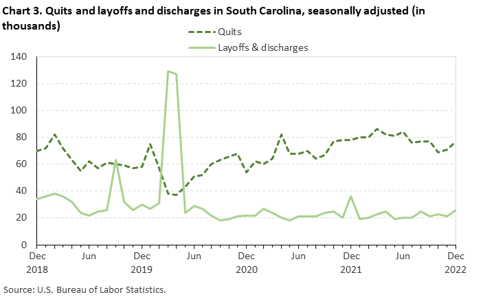 Chart 3. Quits and layoffs and discharges in South Carolina, seasonally adjusted (in thousands) Chart 3. Quits and layoffs and discharges in South Carolina, seasonally adjusted (in thousands)