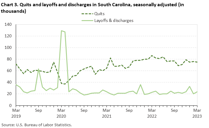 Chart 3. Quits and layoffs and discharges in South Carolina, seasonally adjusted (in thousands) Chart 3. Quits and layoffs and discharges in South Carolina, seasonally adjusted (in thousands)