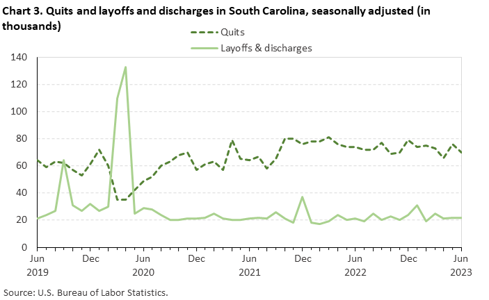 Chart 3. Quits and layoffs and discharges in South Carolina, seasonally adjusted (in thousands) Chart 3. Quits and layoffs and discharges in South Carolina, seasonally adjusted (in thousands)
