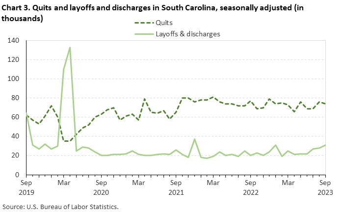 Chart 3. Quits and layoffs and discharges in South Carolina, seasonally adjusted (in thousands) Chart 3. Quits and layoffs and discharges in South Carolina, seasonally adjusted (in thousands)