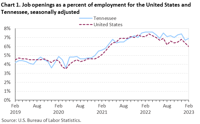 Chart 1. Job openings as a percent of employment for the United States and Tennessee, seasonally adjusted Chart 1. Job openings as a percent of employment for the United States and Tennessee, seasonally adjusted