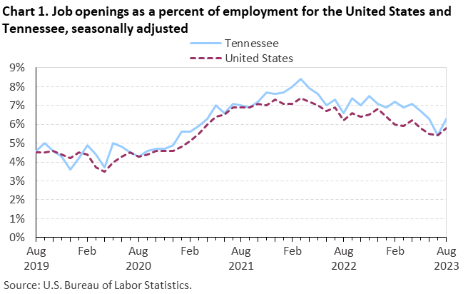 Chart 1. Job openings as a percent of employment for the United States and Tennessee, seasonally adjusted Chart 1. Job openings as a percent of employment for the United States and Tennessee, seasonally adjusted