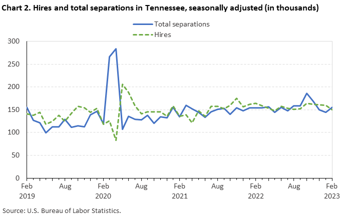 Chart 2. Hires and total separations in Tennessee, seasonally adjusted (in thousands) Chart 2. Hires and total separations in Tennessee, seasonally adjusted (in thousands)