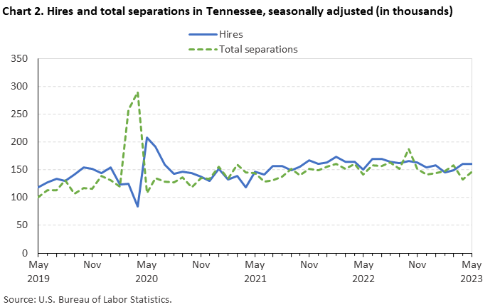 Chart 2. Hires and total separations in Tennessee, seasonally adjusted (in thousands) Chart 2. Hires and total separations in Tennessee, seasonally adjusted (in thousands)
