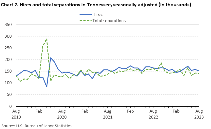 Chart 2. Hires and total separations in Tennessee, seasonally adjusted (in thousands) Chart 2. Hires and total separations in Tennessee, seasonally adjusted (in thousands)