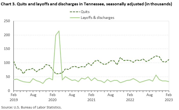 Chart 3. Quits and layoffs and discharges in Tennessee, seasonally adjusted (in thousands) Chart 3. Quits and layoffs and discharges in Tennessee, seasonally adjusted (in thousands)