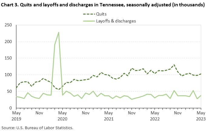 Chart 3. Quits and layoffs and discharges in Tennessee, seasonally adjusted (in thousands) Chart 3. Quits and layoffs and discharges in Tennessee, seasonally adjusted (in thousands)