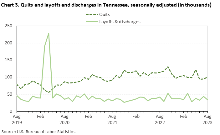 Chart 3. Quits and layoffs and discharges in Tennessee, seasonally adjusted (in thousands) Chart 3. Quits and layoffs and discharges in Tennessee, seasonally adjusted (in thousands)