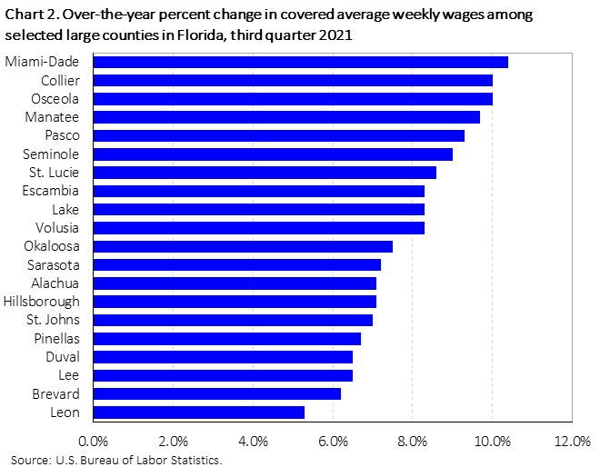 Chart 2. Over-the-year percent change in covered average weekly wages among selected large counties in Florida, third quarter 2022 Chart 2. Over-the-year percent change in covered average weekly wages among selected large counties in Florida, third quarter 2022