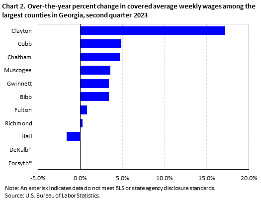 Chart 2. Over-the-year percent change in covered average weekly wages among the largest counties in Georgia, second quarter 2023 Chart 2. Over-the-year percent change in covered average weekly wages among the largest counties in Georgia, second quarter 2023