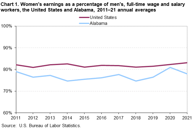 Chart 1. Women’s earnings as a percentage of men’s, full-time wage and salary workers, the United States and Alabama, 2011–2021 annual averages Chart 1. Women’s earnings as a percentage of men’s, full-time wage and salary workers, the United States and Alabama, 2011–2021 annual averages