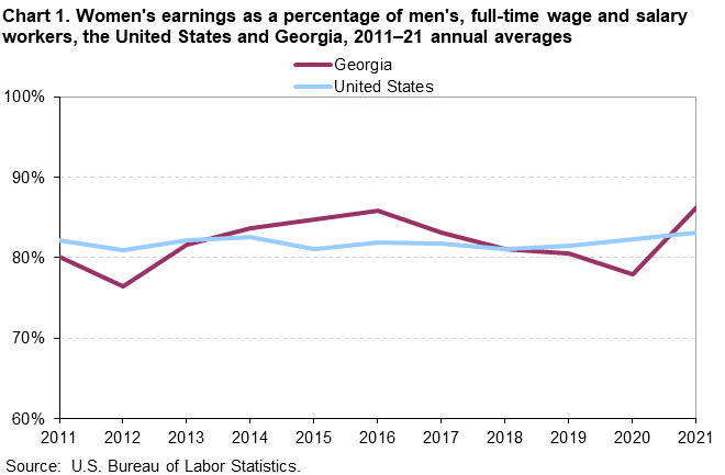Chart 1. Women’s earnings as a percentage of men’s, full-time wage and salary workers, the United States and Georgia, 2011–2021 annual averages Chart 1. Women’s earnings as a percentage of men’s, full-time wage and salary workers, the United States and Georgia, 2011–2021 annual averages