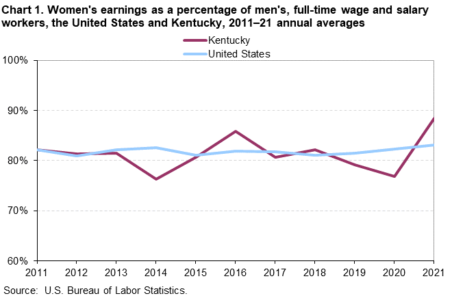 Chart 1. Women’s earnings as a percentage of men’s, full-time wage and salary workers, the United States and Kentucky, 2011–2021 annual averages Chart 1. Women’s earnings as a percentage of men’s, full-time wage and salary workers, the United States and Kentucky, 2011–2021 annual averages