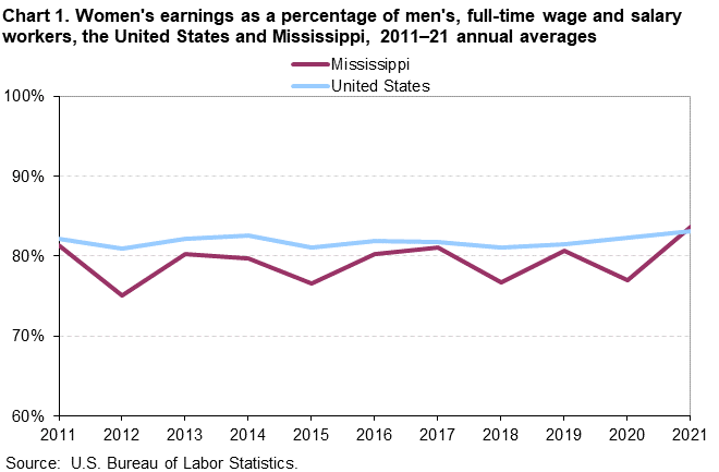 Chart 1. Women’s earnings as a percentage of men’s, full-time wage and salary workers, the United States and Mississippi, 2011–2021 annual averages Chart 1. Women’s earnings as a percentage of men’s, full-time wage and salary workers, the United States and Mississippi, 2011–2021 annual averages